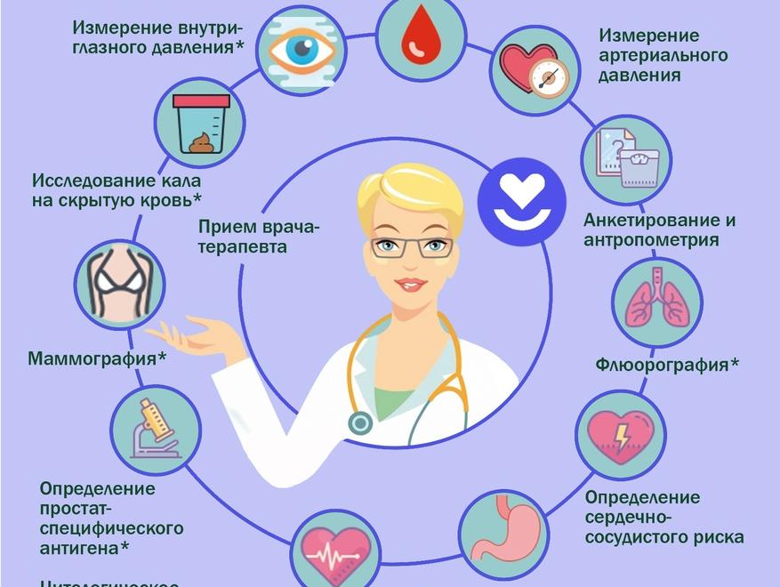 Диспансеризация населения как основа медицинской профилактики