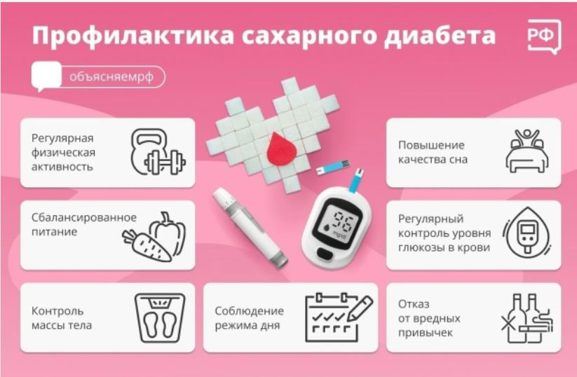 Диабет развивается из-за нарушений в выработке инсулина, который регулирует уровень глюкозы в крови